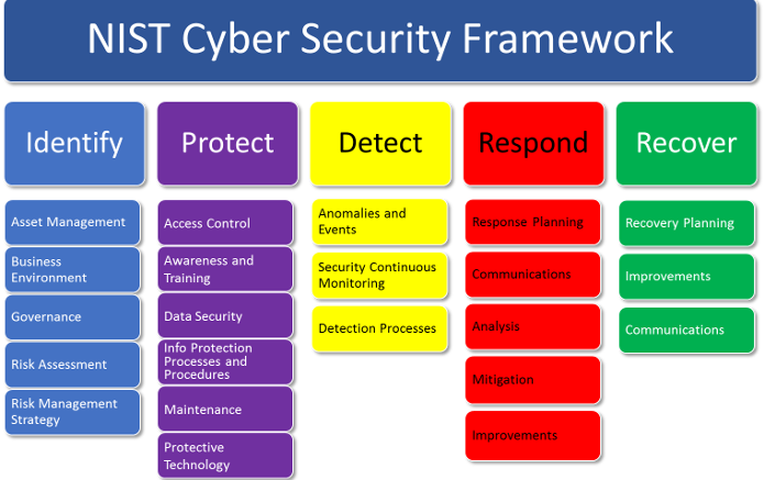 Cyber Security Framework – Tieu Luu – Medium