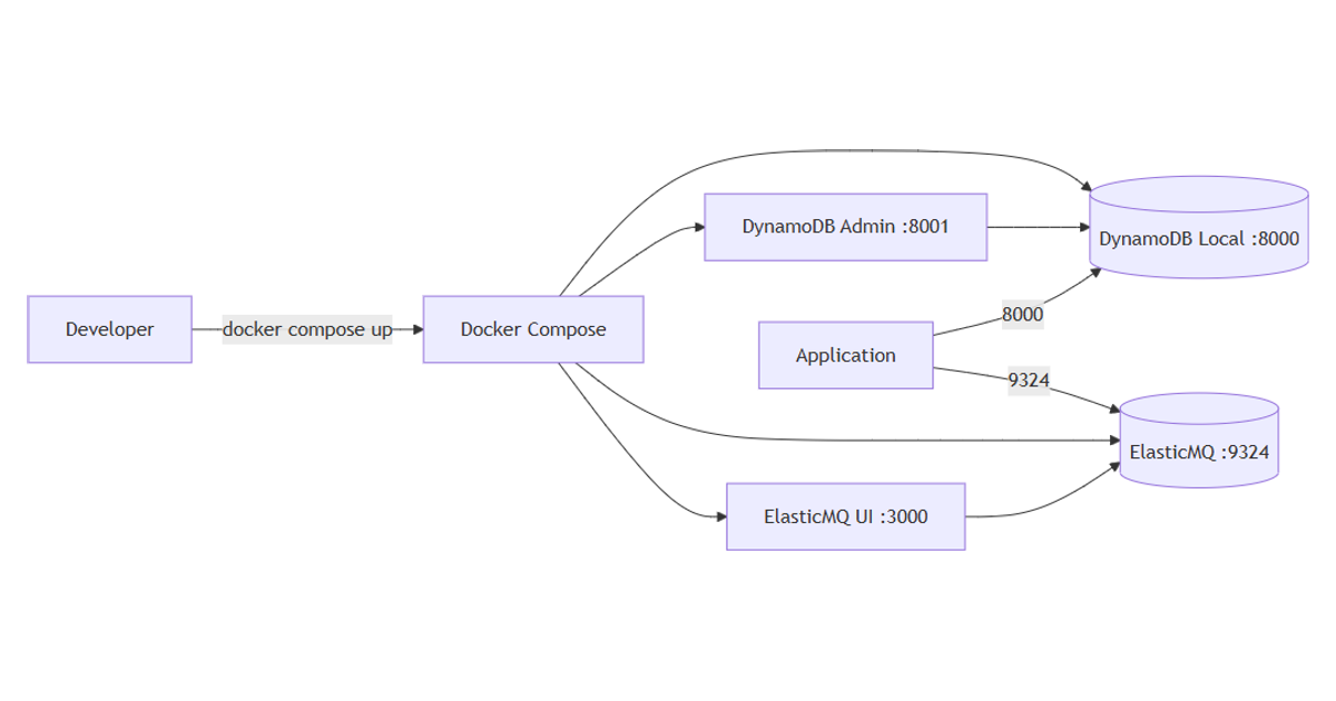 DynamoDB and SQS containers with Docker Compose