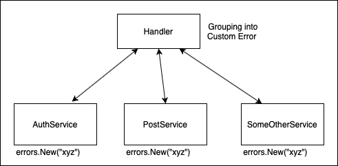 Error handling by grouping into custom errors