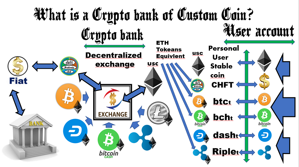 cryptos used by banks