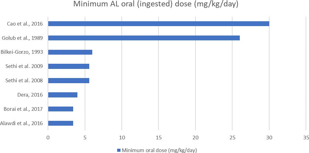 Dear FDA: Please Reconsider “Safe” Levels of Aluminum, Current Levels Based on Outdated…
