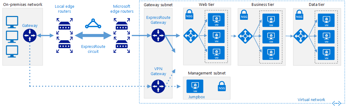 azure-expressroute-and-s2s-vpn-co-existence-issue-azure-architects