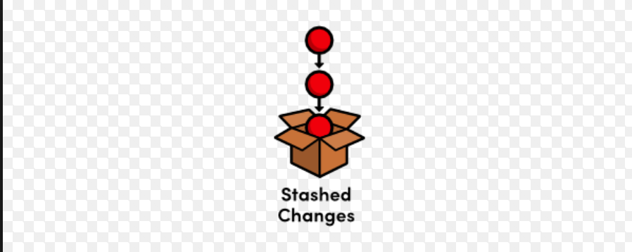 Git Stash: Let'S Pause The Work. Git Stash Is Something Which Gives A… | By  Openinfo | Openinfo | Medium