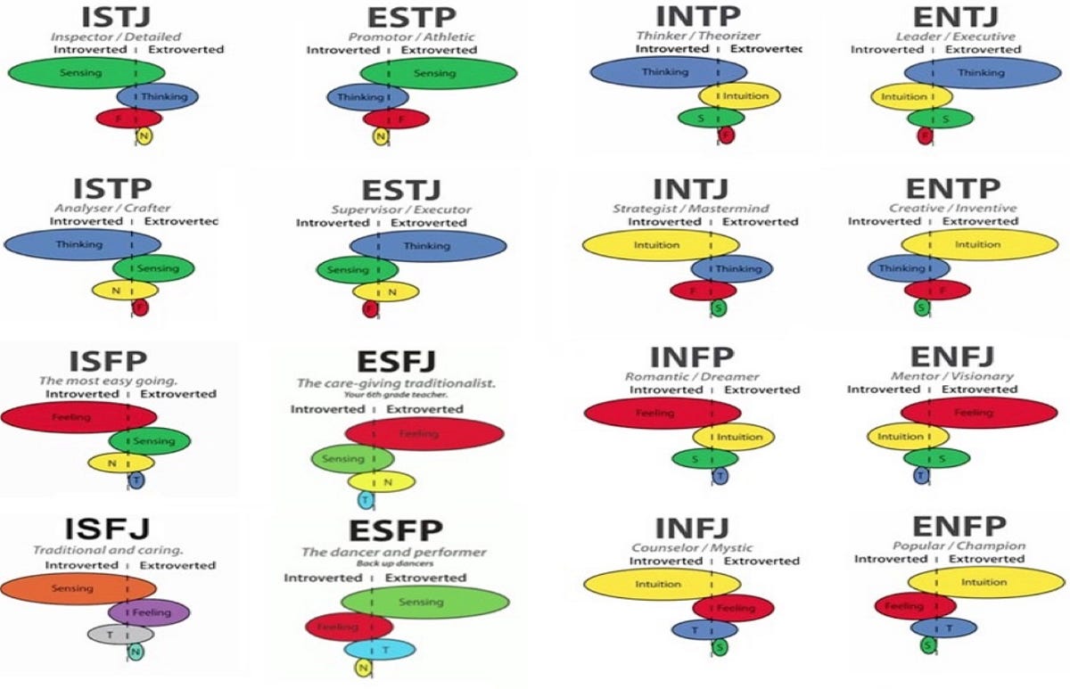 Compatibility Chart Mbti Relationships Mbti Mbti