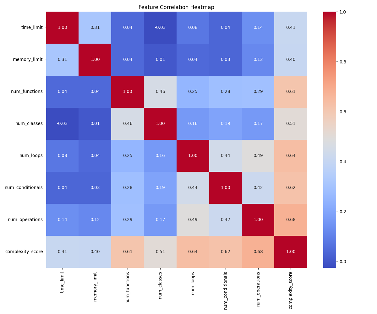 Building an AI Model to Determine Code Complexity: Data Preparation and Analysis