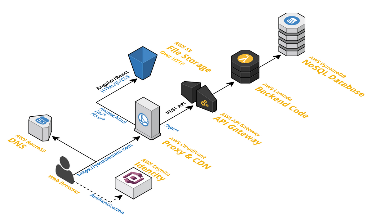 Full Stack Serverless Web Apps with AWS 99XTechnology