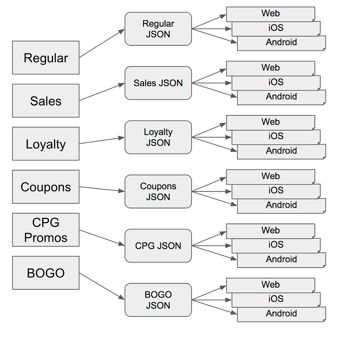 Building Instacart's view model API — Part 1: Why view model?