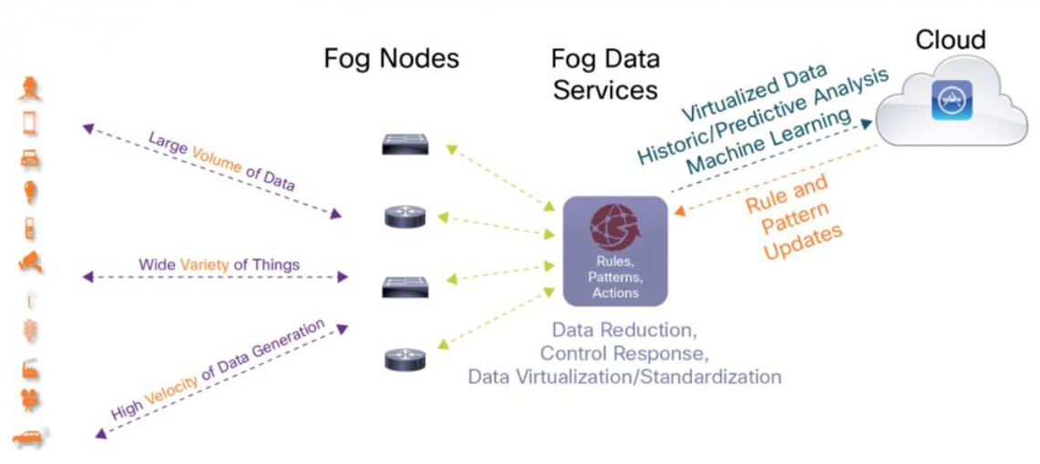 Fog Computing: Outcomes at the Edge with Machine Learning