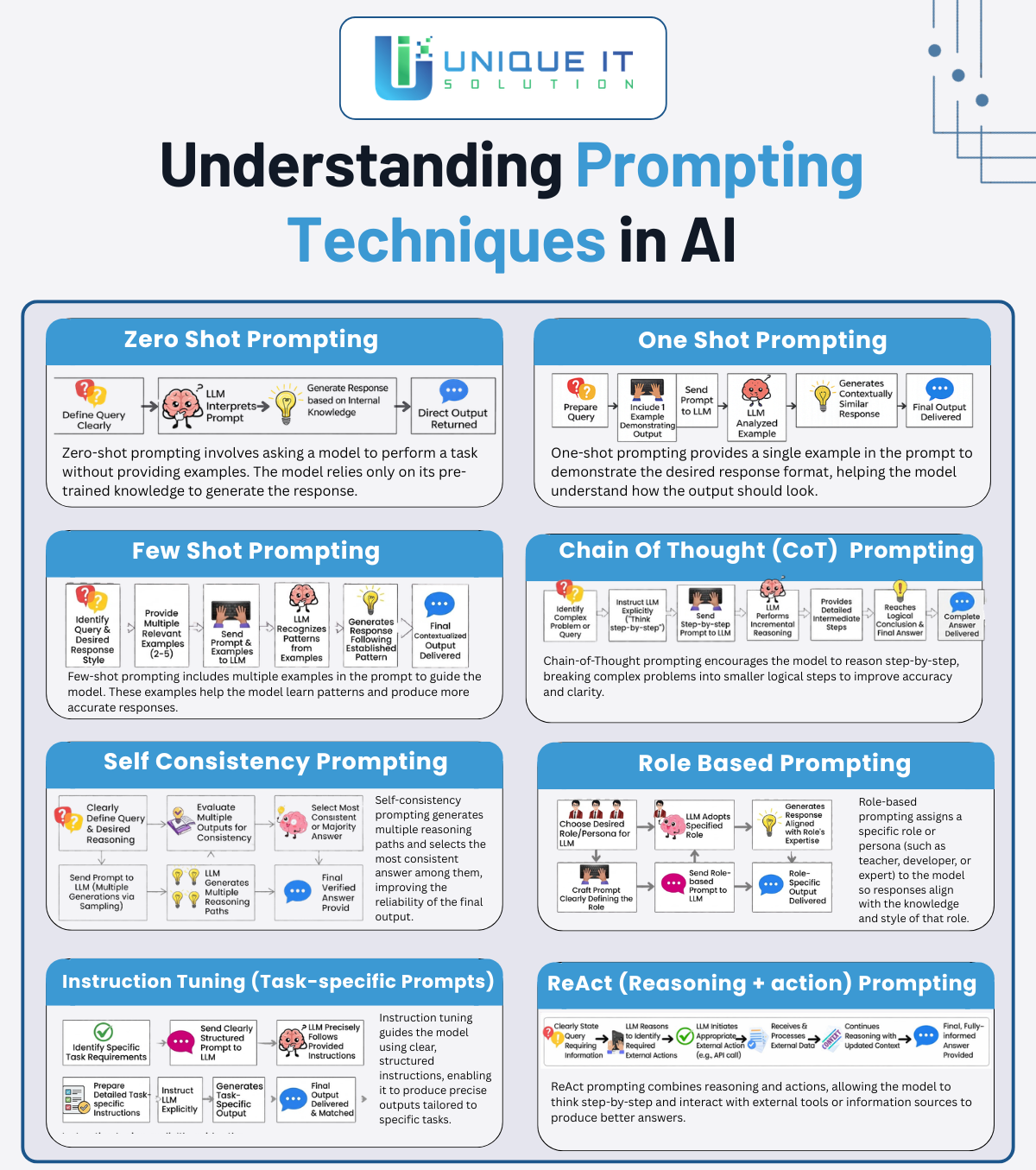 Understanding Prompting Techniques in AI