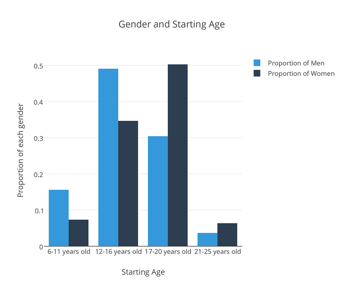 Quantifying Impostor Syndrome: Gender Imbalance along the “Stack”