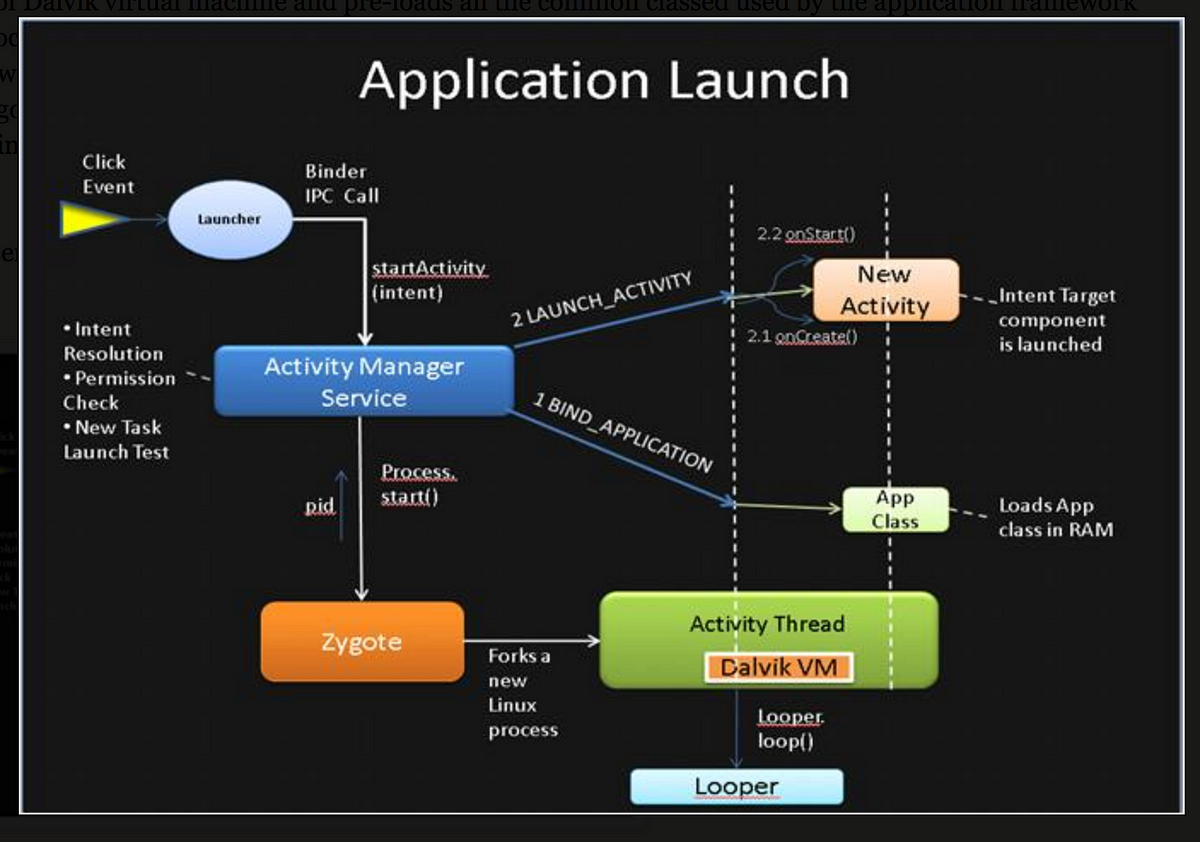 Android Application Launch explained: from Zygote to your ...