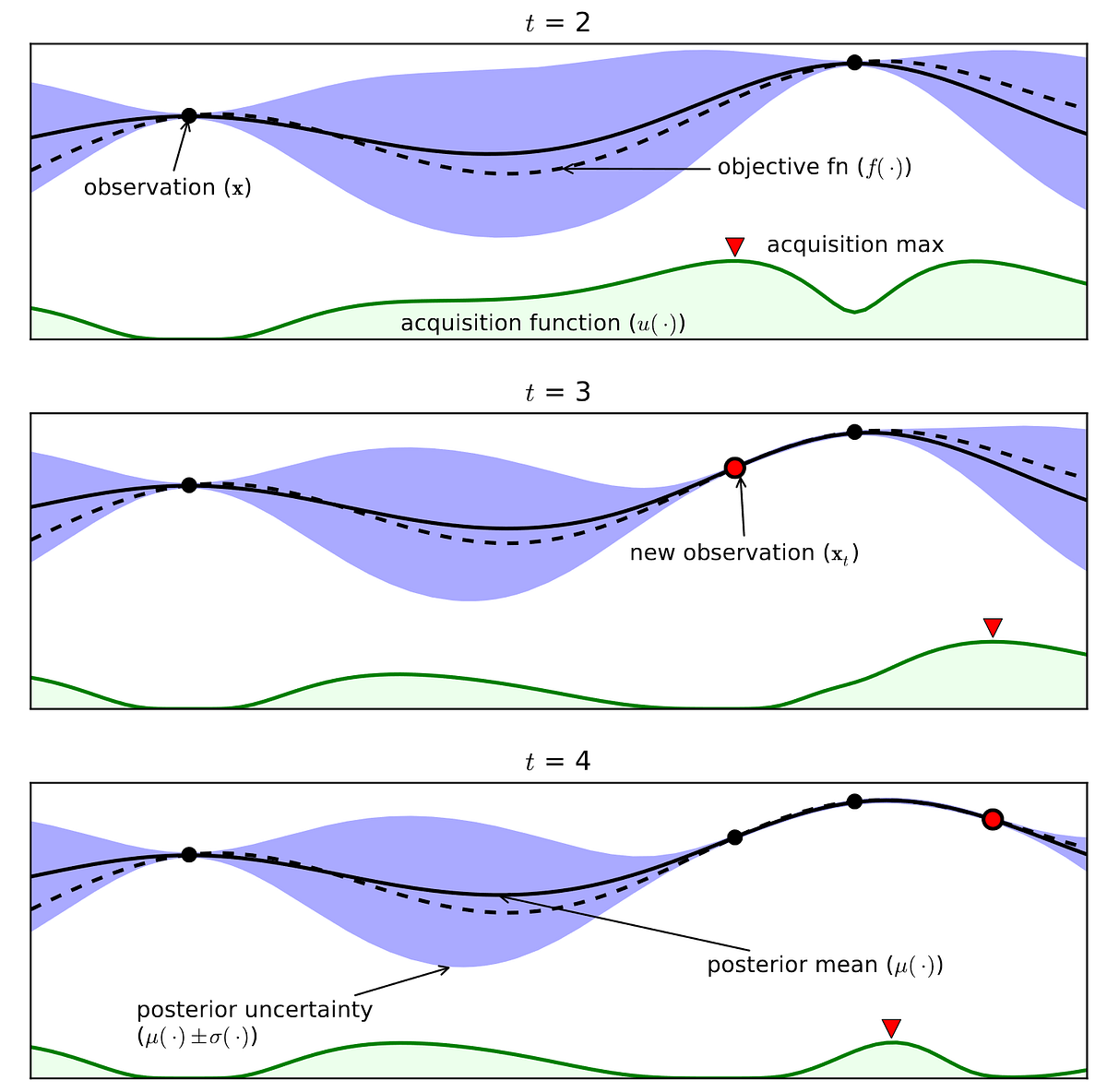 Shallow Understanding On Bayesian Optimization – Towards Data Science