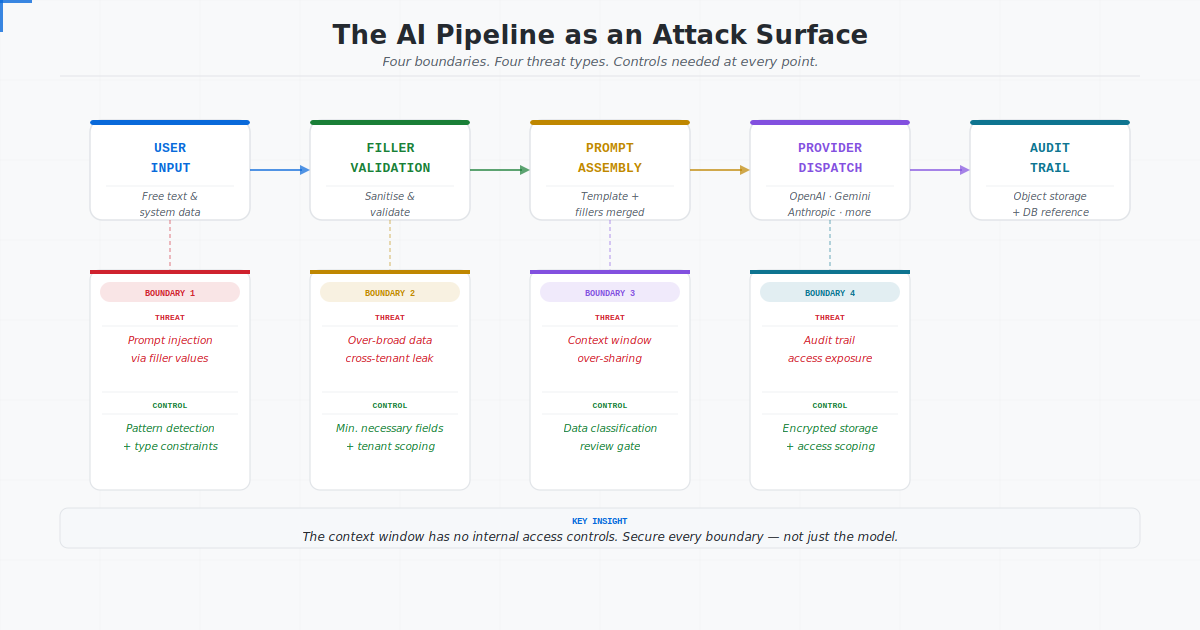 Securing the AI You’re Building: What the OWASP GenAI Data Security Guide Means for Developers Who…
