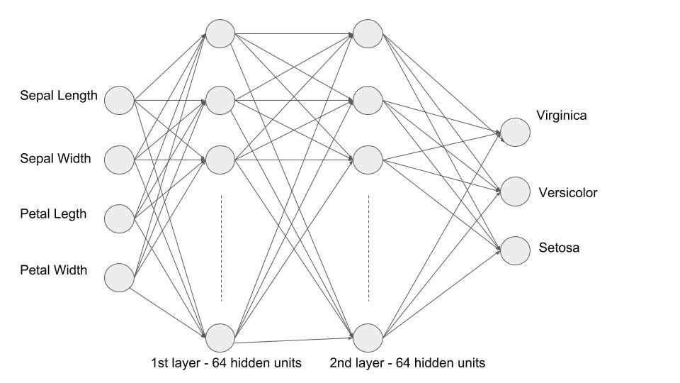 Implementasi Deep Learning Sederhana Menggunakan Keras