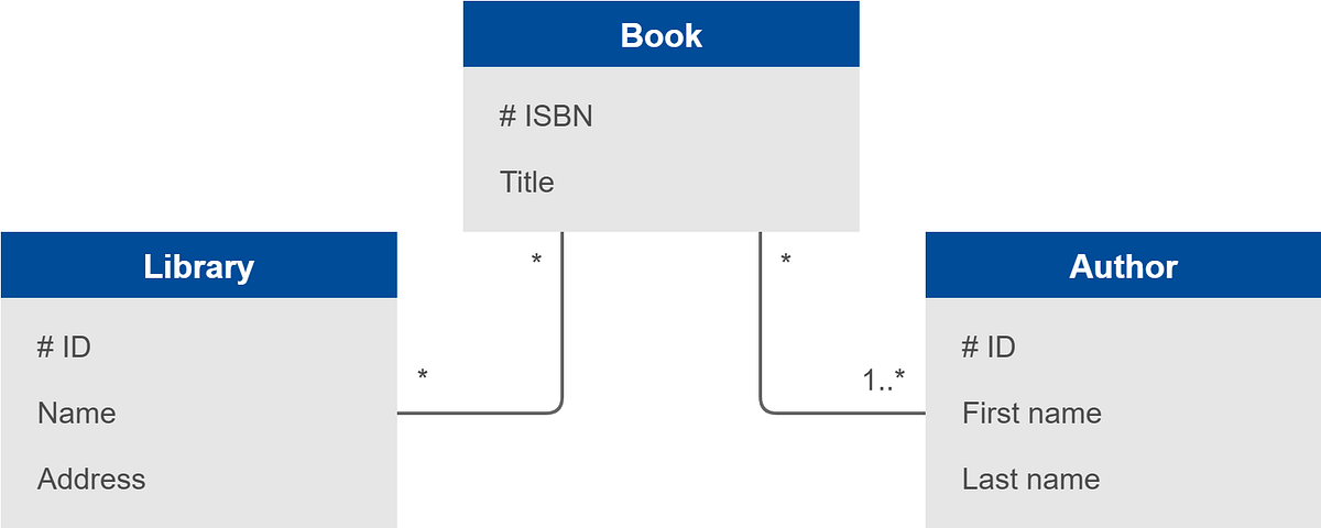 3 concepts : Author, Book et Library, avec des relations N-N entre Book et Library d’une part, et entre Book et Author d’autre part
