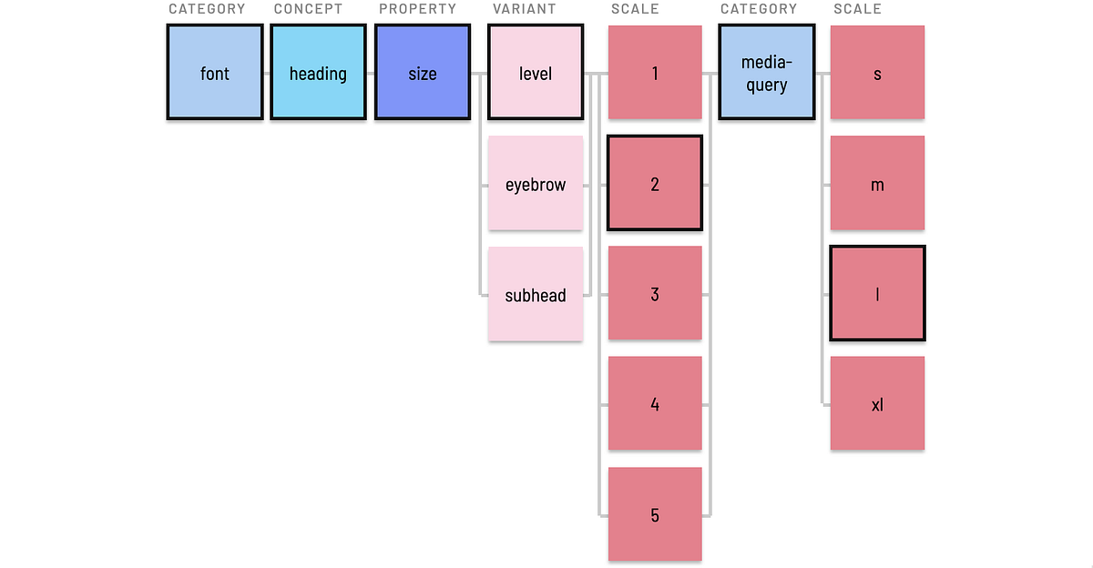 Scale level example, with two category / scale pairs Scale level example, with two category / scale pairs