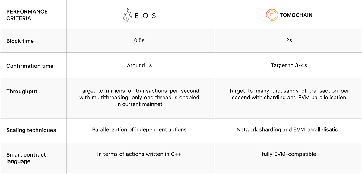 tomochain-vs-eos-io-cuoc-chien-cua-posv-voi-dpos-hay-chi-la-nhung-su-trung-hop-ve-triet-ly-thiet-ke