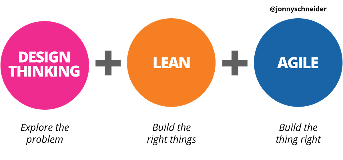 How Design Thinking Lean And Agile Work Together Hacker Noon