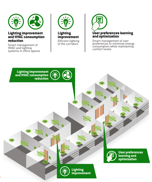 Smart Campus Case Study I – Energy In Buildings – Medium