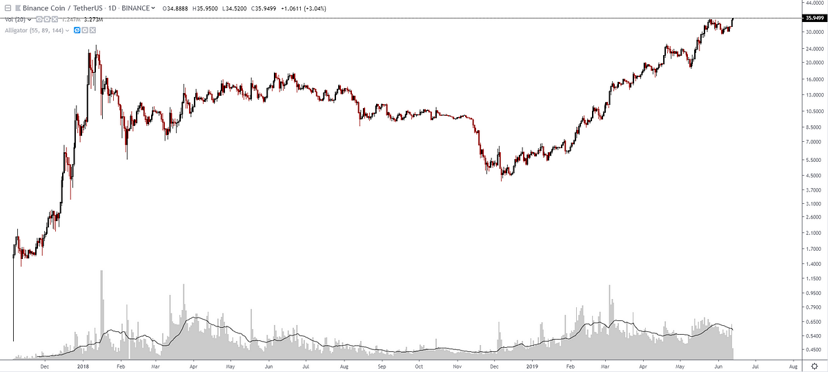 BNB\USD Trading Ideas: 06/13