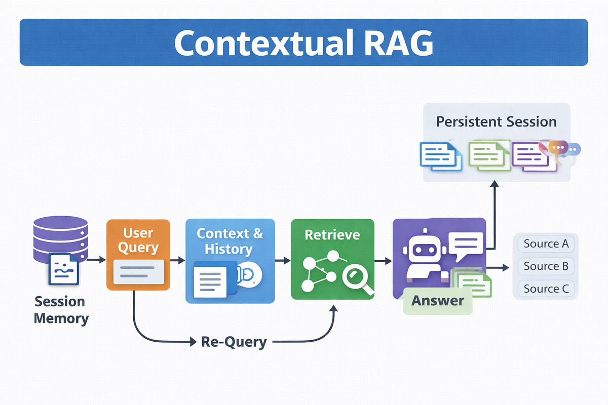 Contextual RAG