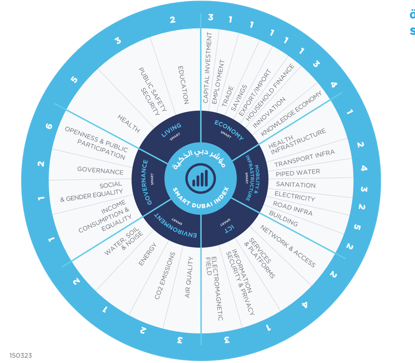 Smart Dubai and ITU: A New Approach to Smart City KPIs