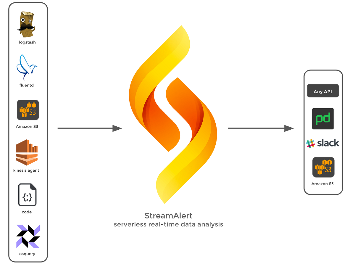 StreamAlert Realtime Data Analysis and Alerting Airbnb Engineering