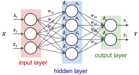 Tensorflow example neural network