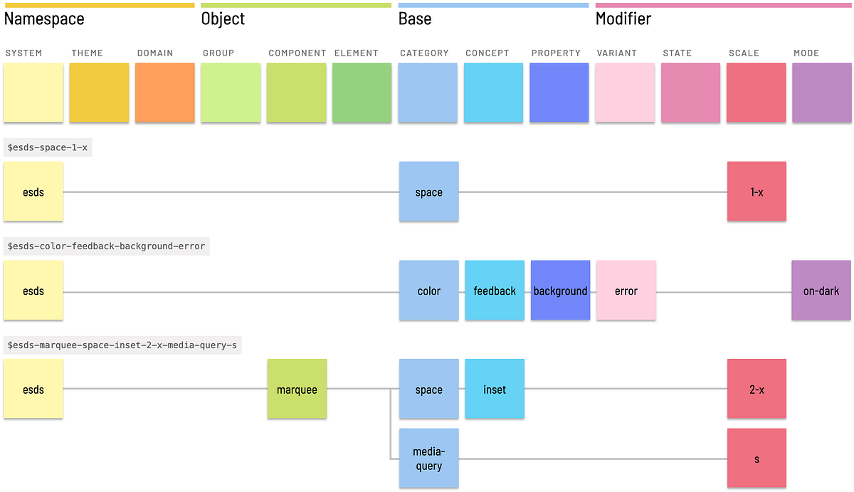 Token levels as columns, with associated examples Token levels as columns, with associated examples