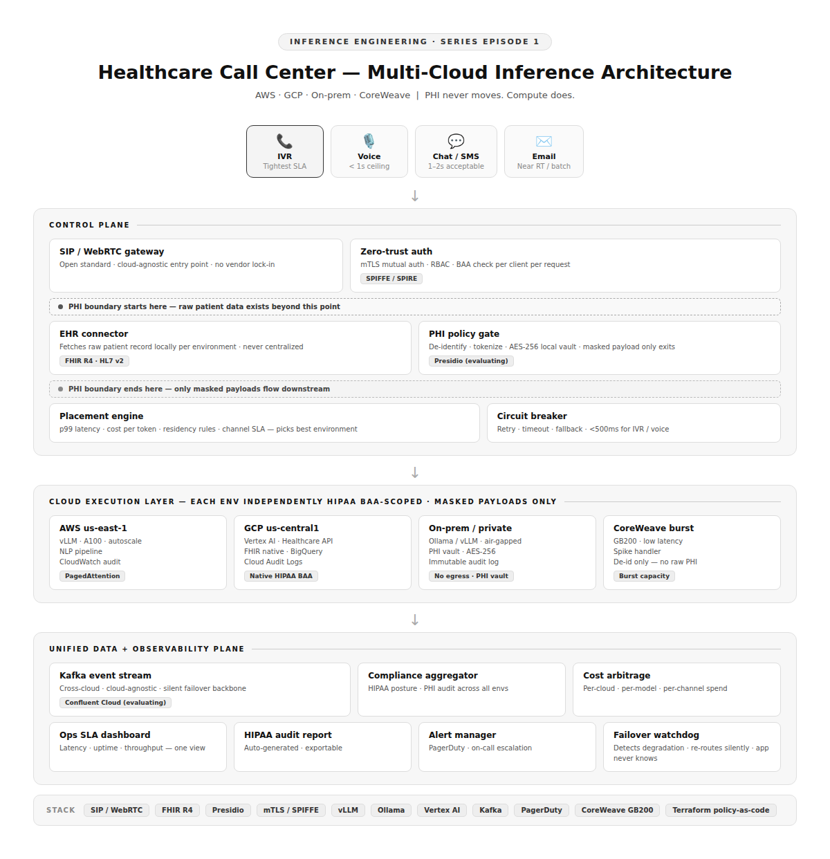 Healthcare Call Center AI: Designing a Multi-Cloud Inference Architecture Where PHI Never Moves