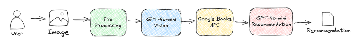 Flowchart showing book recommendation process: User uploads image, which goes through Pre Processing, GPT-4o-mini Vision, Google Books API, and GPT-4o-mini Recommendation to produce final recommendation.