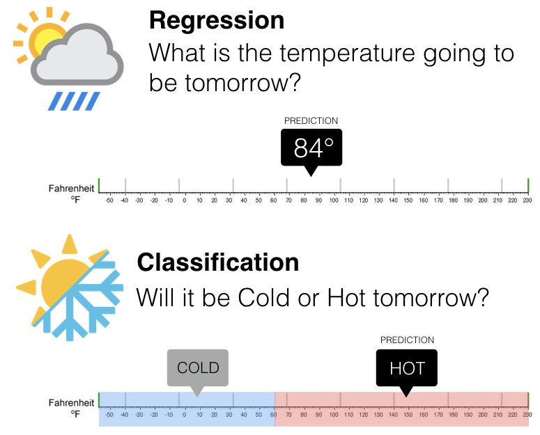 Image result for regression vs classification