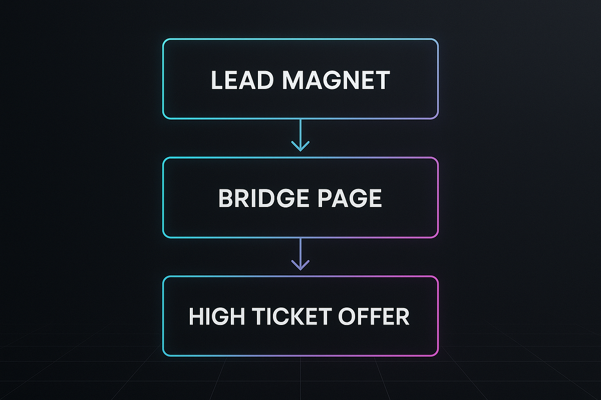 “Visual diagram of a three-step high-ticket affiliate marketing funnel.”