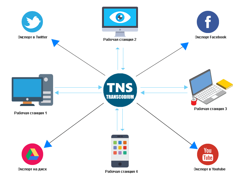 Transcodium
