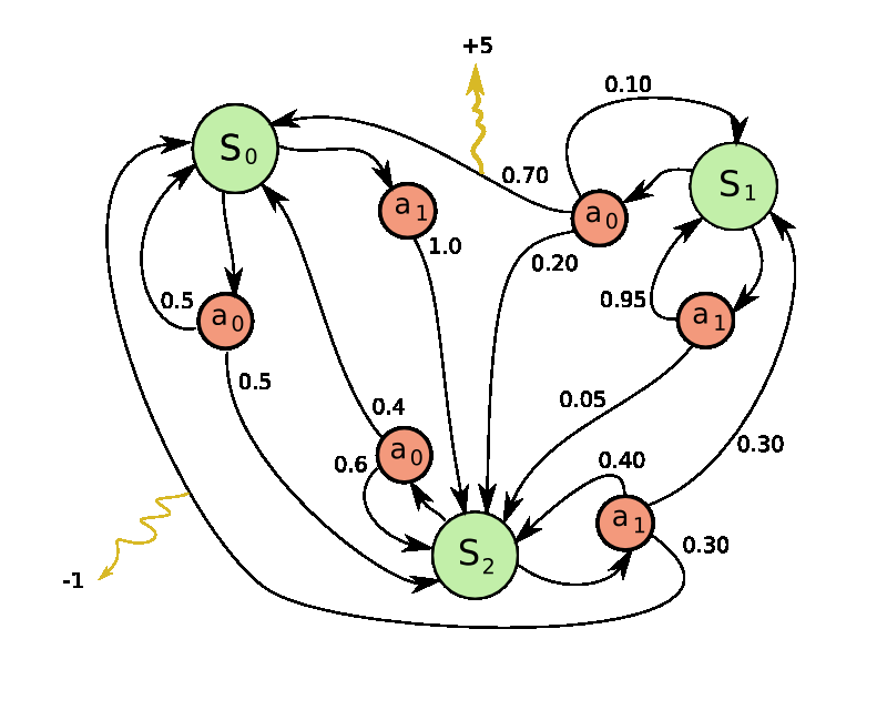 Slot Machine Markov Decision Process