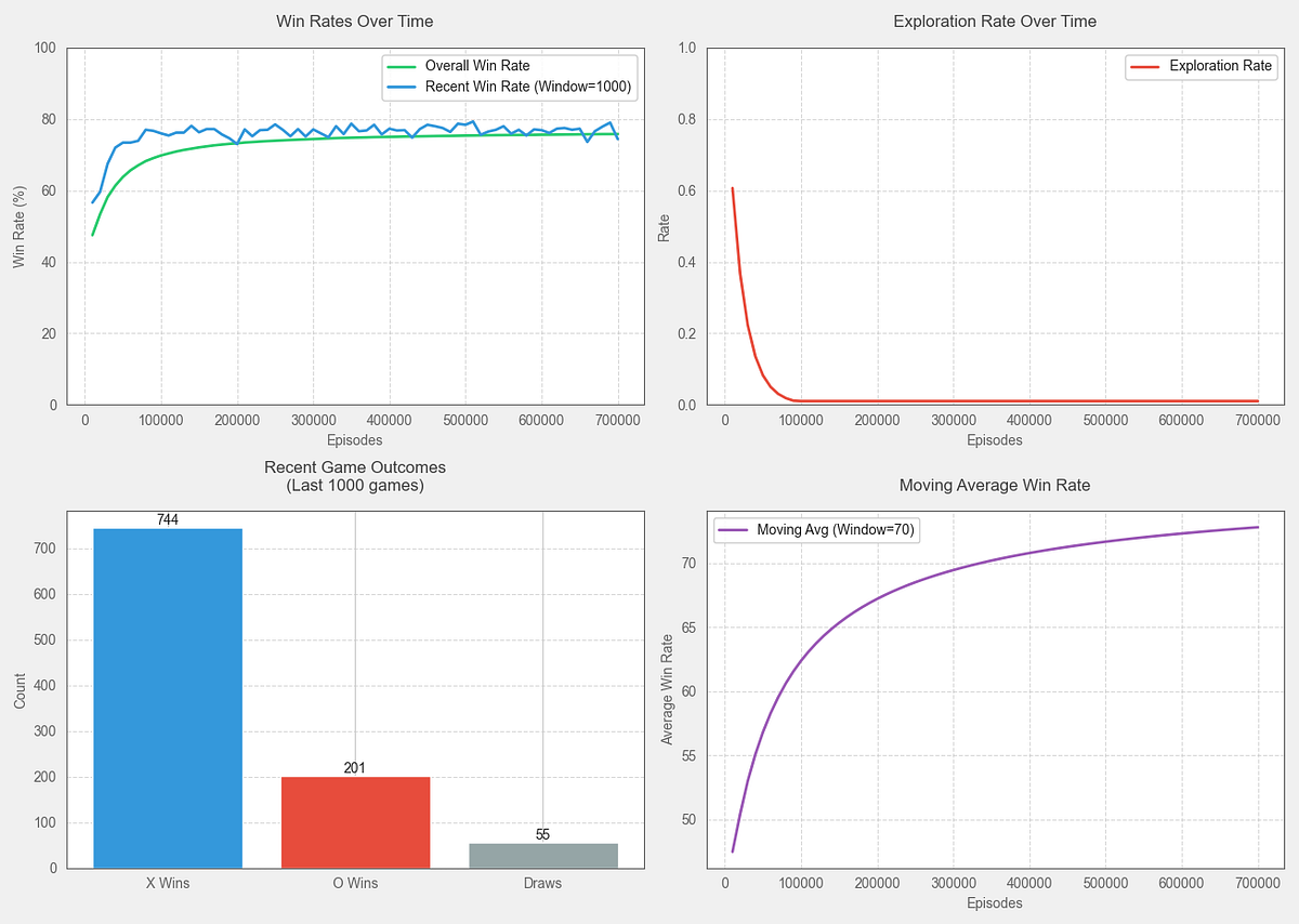 Charts showing win rate trends, exploration decay, game outcomes (X vs. O wins and draws), and moving average win rate in Tic-Tac-Toe Q-learning.