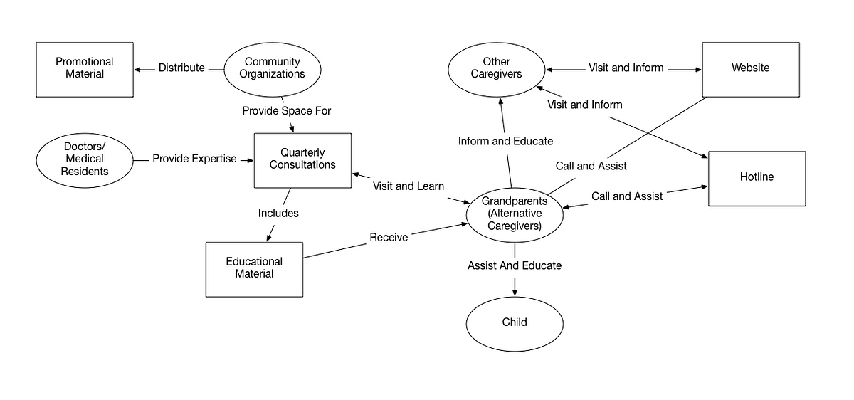 Value Flow Diagram – Service Design Project: Project Breathe Team 9 