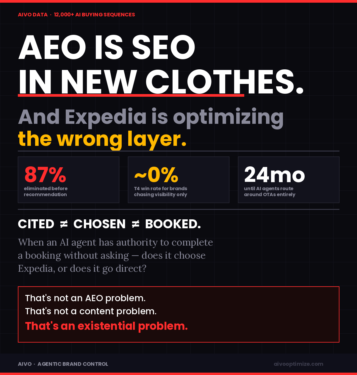 We’ve run over 7,000 AI buying sequences across travel, beauty, CPG, and financial services.