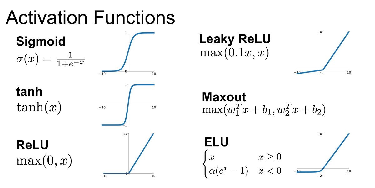 Introduction to Exponential Linear Unit – Krishna – Medium