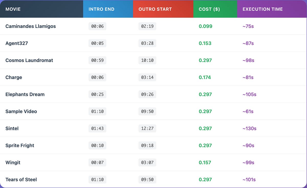 An table that shows the test results of running 10 open source movies with Credit Scout. Each row shows the start credit end time, the start of the ending credits and the total costs.