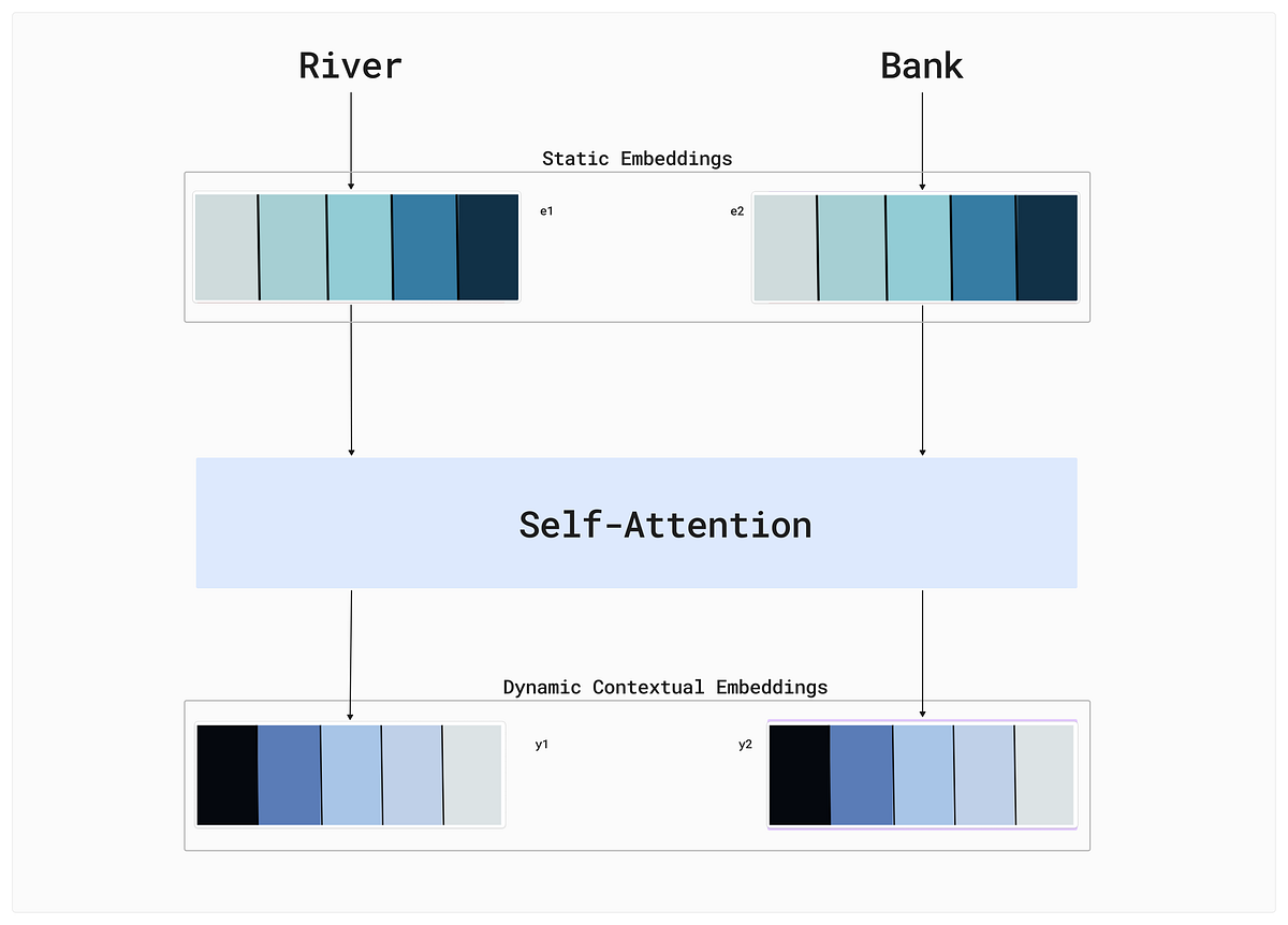 Self-Attention Overview showing the conversion from static to contextual embeddings
