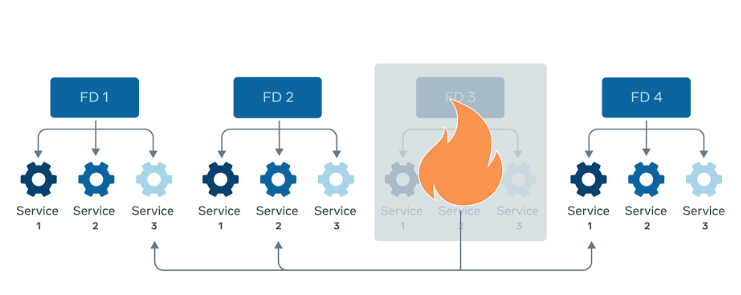 Bulkhead Pattern — Distributed Design Pattern, by Pratik Pandey -   Nerd For Tech