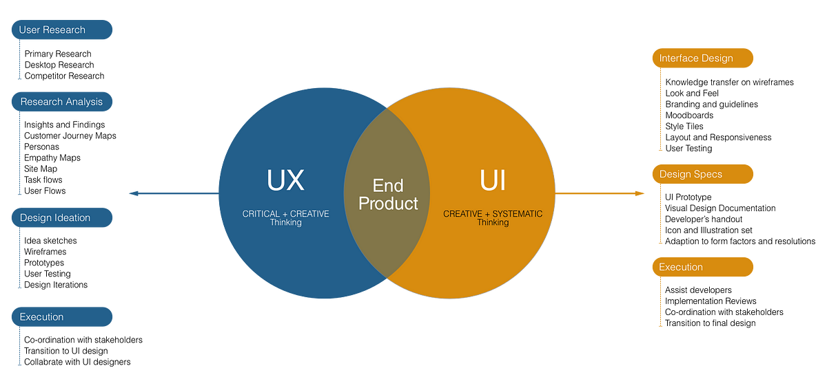  UX  Vs UI  Similarity Differences Prototypr