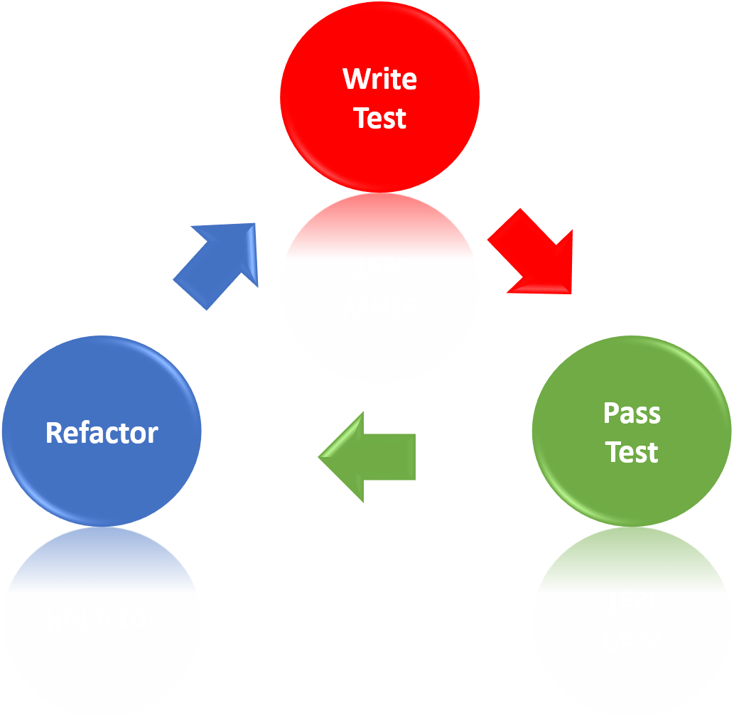 Test Driven Development – Mobile Quality – Medium