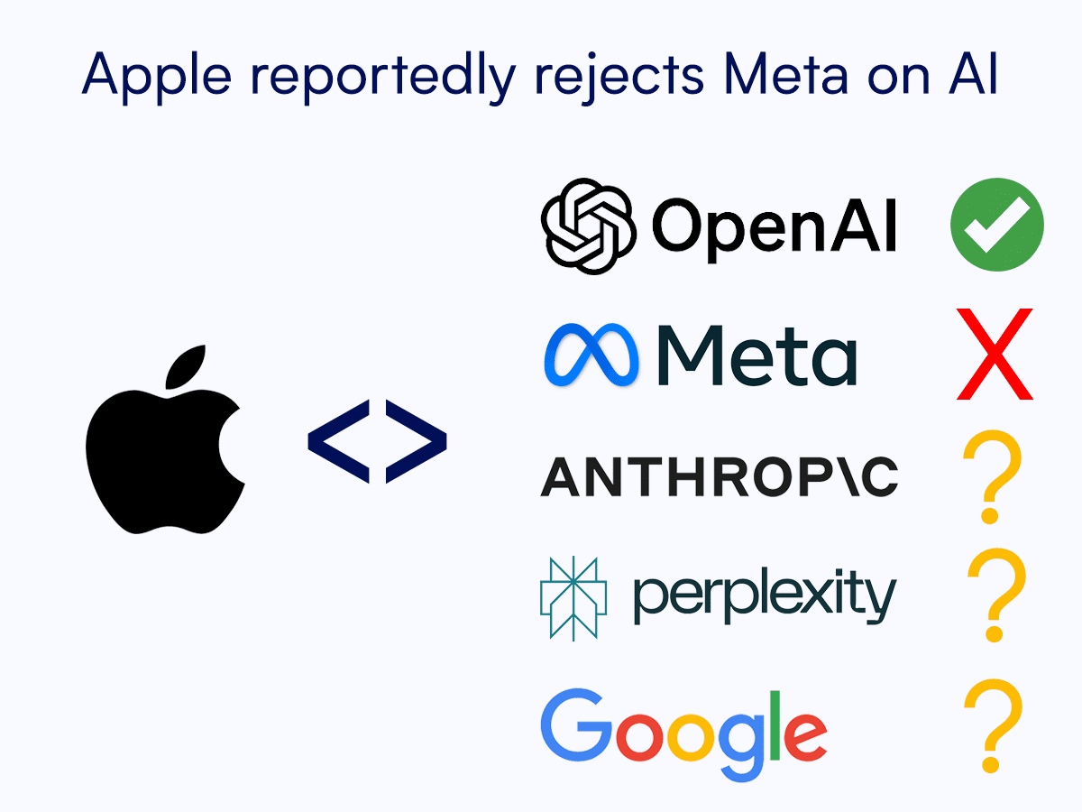 Apple Rejects Meta AI Integration for iPhone