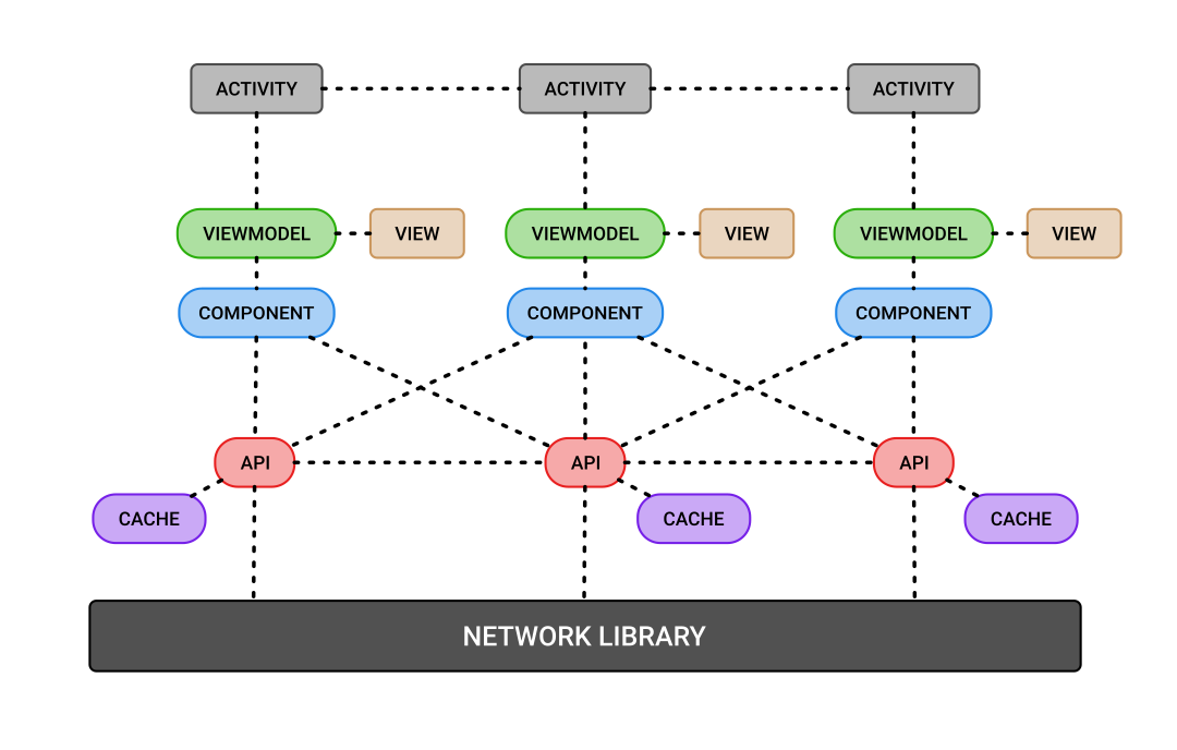 A Better Architecture For Android Apps (with Example Codebase)