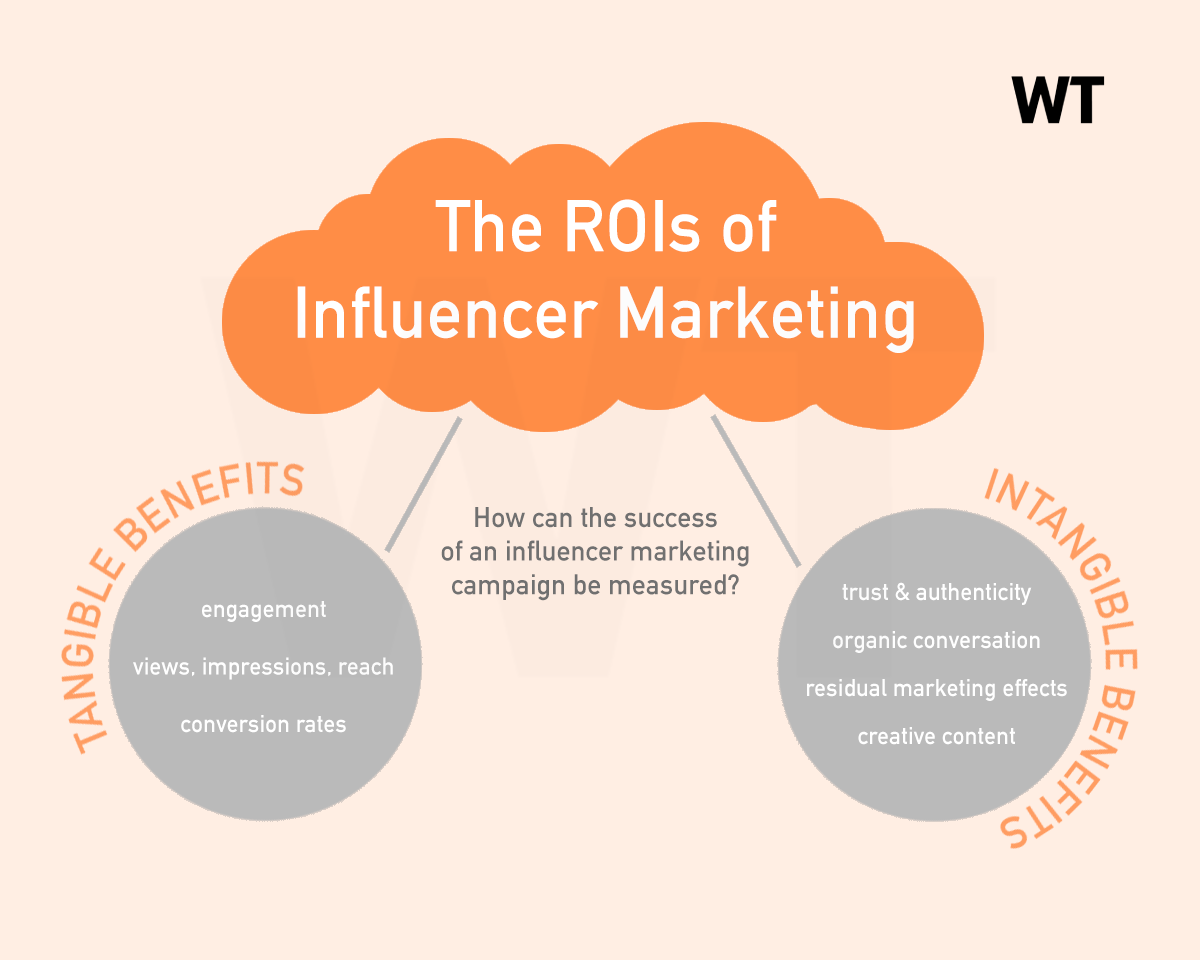 How do you measure ROI on influencer marketing?