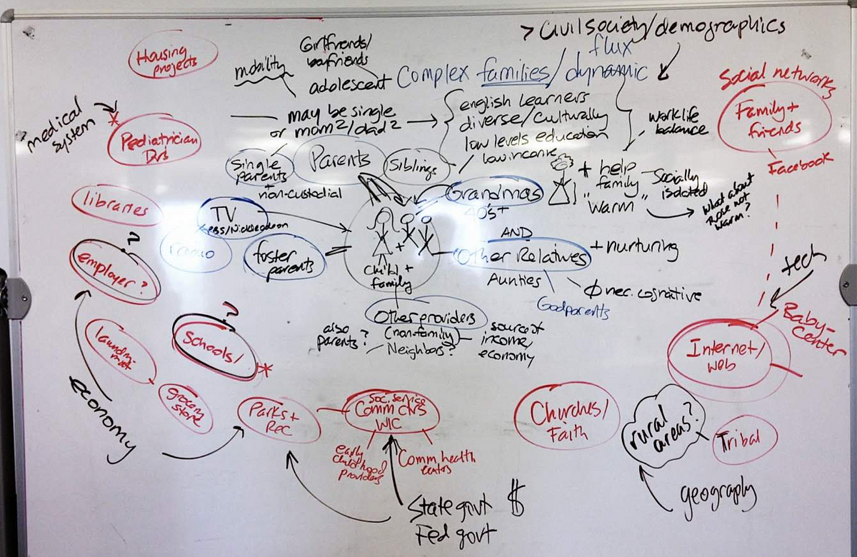 Identifying Leverage Points in a System – Converge — Perspectives – Medium