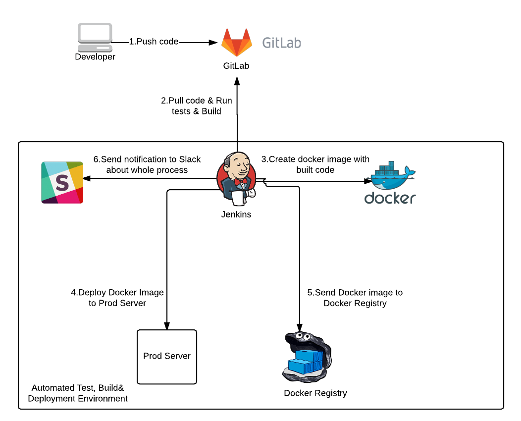 Continuous Deployment via GitLab, Jenkins, Docker and Slack